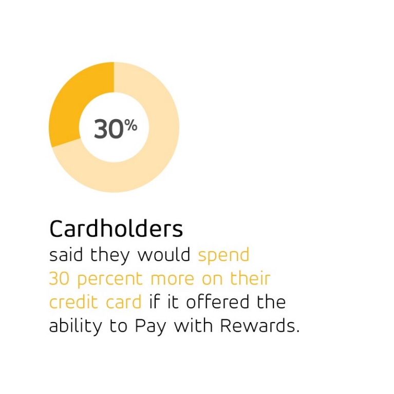 Mastercard Pay with Rewards Rewards Program